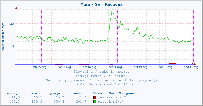 POVPREČJE :: Mura - Gor. Radgona :: temperatura | pretok | višina :: zadnji teden / 30 minut.