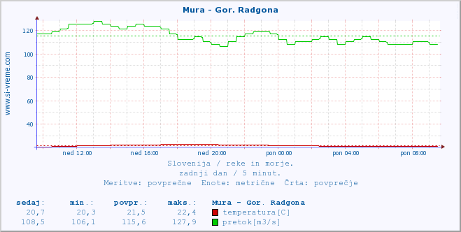 POVPREČJE :: Mura - Gor. Radgona :: temperatura | pretok | višina :: zadnji dan / 5 minut.