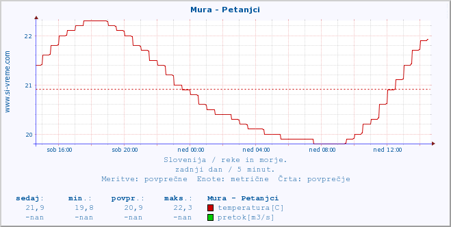 POVPREČJE :: Mura - Petanjci :: temperatura | pretok | višina :: zadnji dan / 5 minut.