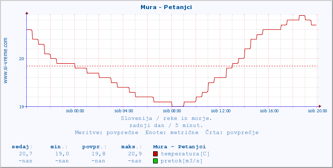 POVPREČJE :: Mura - Petanjci :: temperatura | pretok | višina :: zadnji dan / 5 minut.