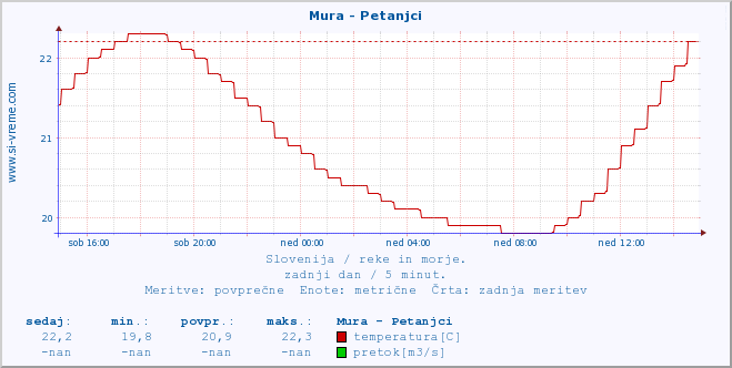 POVPREČJE :: Mura - Petanjci :: temperatura | pretok | višina :: zadnji dan / 5 minut.