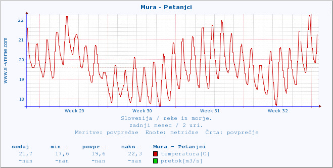 POVPREČJE :: Mura - Petanjci :: temperatura | pretok | višina :: zadnji mesec / 2 uri.