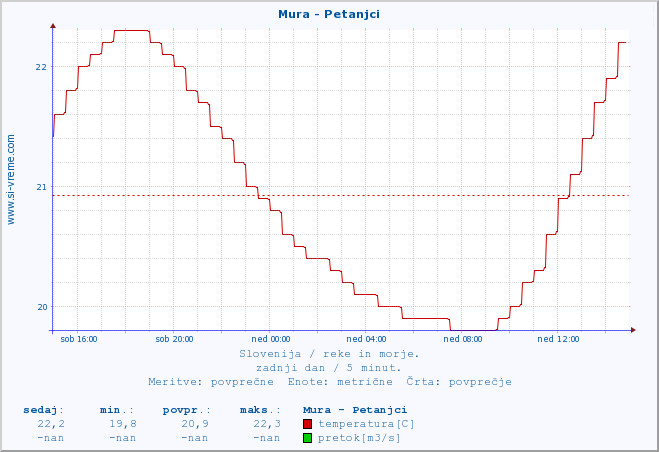 POVPREČJE :: Mura - Petanjci :: temperatura | pretok | višina :: zadnji dan / 5 minut.