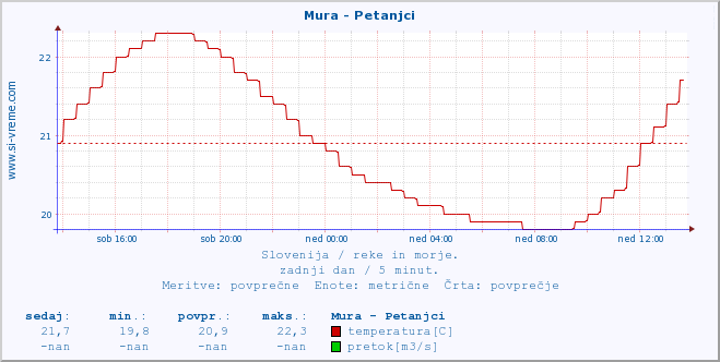 POVPREČJE :: Mura - Petanjci :: temperatura | pretok | višina :: zadnji dan / 5 minut.