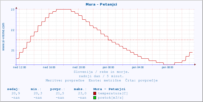 POVPREČJE :: Mura - Petanjci :: temperatura | pretok | višina :: zadnji dan / 5 minut.