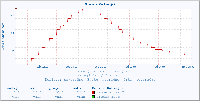 POVPREČJE :: Mura - Petanjci :: temperatura | pretok | višina :: zadnji dan / 5 minut.