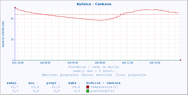 POVPREČJE :: Kučnica - Cankova :: temperatura | pretok | višina :: zadnji dan / 5 minut.