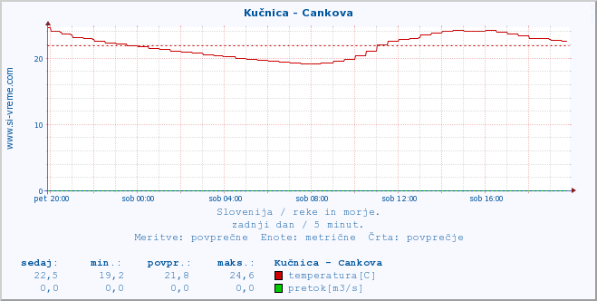 POVPREČJE :: Kučnica - Cankova :: temperatura | pretok | višina :: zadnji dan / 5 minut.