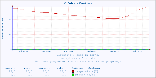 POVPREČJE :: Kučnica - Cankova :: temperatura | pretok | višina :: zadnji dan / 5 minut.