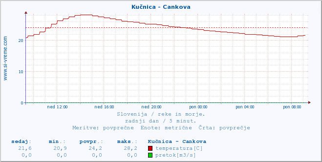 POVPREČJE :: Kučnica - Cankova :: temperatura | pretok | višina :: zadnji dan / 5 minut.