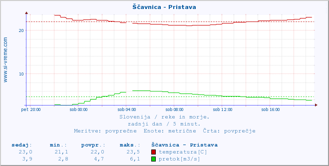 POVPREČJE :: Ščavnica - Pristava :: temperatura | pretok | višina :: zadnji dan / 5 minut.