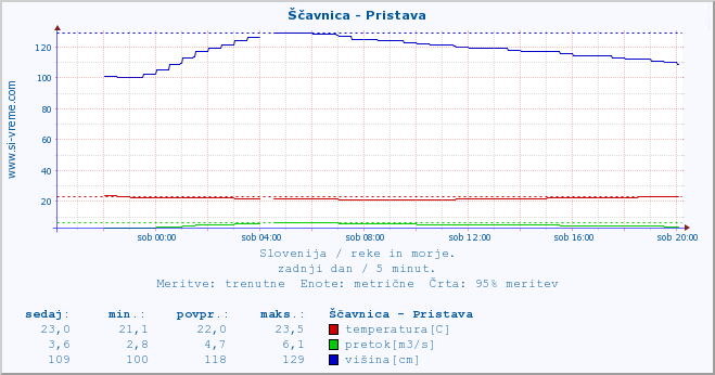 POVPREČJE :: Ščavnica - Pristava :: temperatura | pretok | višina :: zadnji dan / 5 minut.