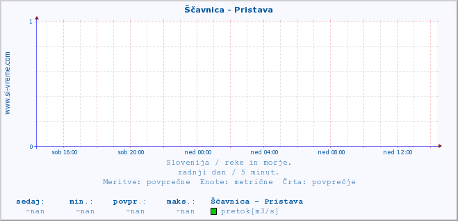 POVPREČJE :: Ščavnica - Pristava :: temperatura | pretok | višina :: zadnji dan / 5 minut.