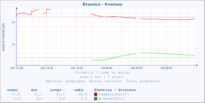 POVPREČJE :: Ščavnica - Pristava :: temperatura | pretok | višina :: zadnji dan / 5 minut.