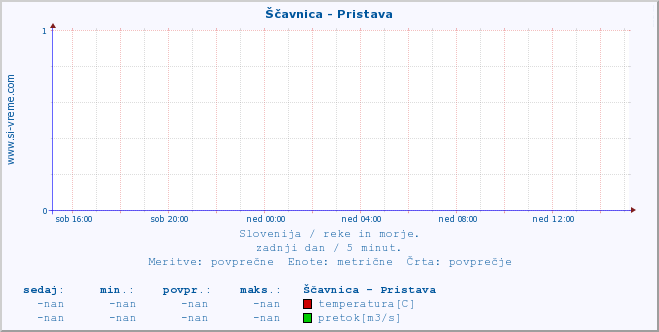 POVPREČJE :: Ščavnica - Pristava :: temperatura | pretok | višina :: zadnji dan / 5 minut.