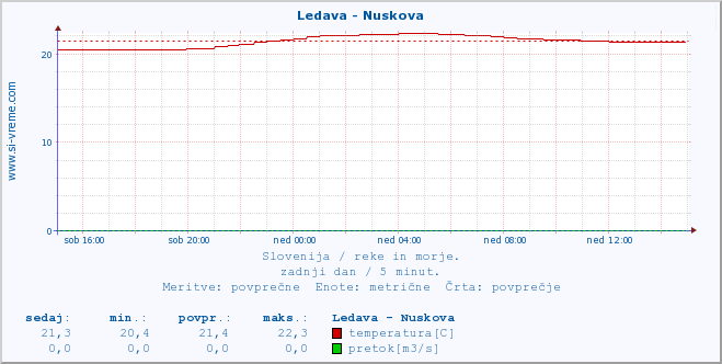 POVPREČJE :: Ledava - Nuskova :: temperatura | pretok | višina :: zadnji dan / 5 minut.