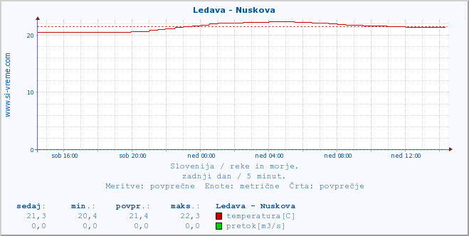 POVPREČJE :: Ledava - Nuskova :: temperatura | pretok | višina :: zadnji dan / 5 minut.