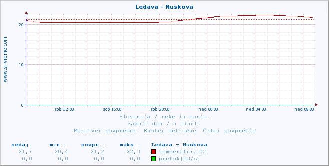 POVPREČJE :: Ledava - Nuskova :: temperatura | pretok | višina :: zadnji dan / 5 minut.