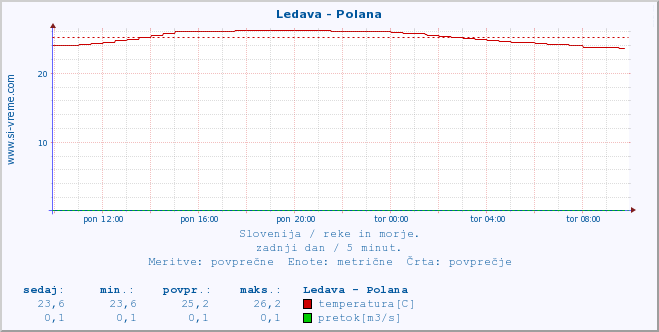 POVPREČJE :: Ledava - Polana :: temperatura | pretok | višina :: zadnji dan / 5 minut.