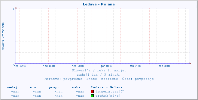 POVPREČJE :: Ledava - Polana :: temperatura | pretok | višina :: zadnji dan / 5 minut.