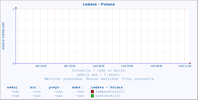 POVPREČJE :: Ledava - Polana :: temperatura | pretok | višina :: zadnji dan / 5 minut.