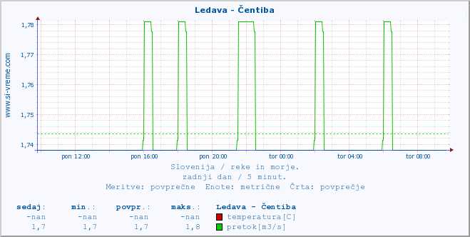 POVPREČJE :: Ledava - Čentiba :: temperatura | pretok | višina :: zadnji dan / 5 minut.