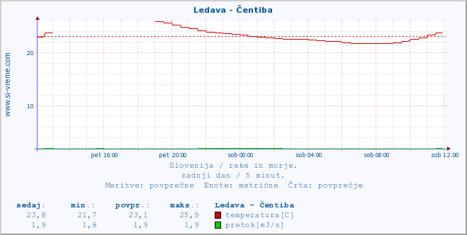 POVPREČJE :: Ledava - Čentiba :: temperatura | pretok | višina :: zadnji dan / 5 minut.