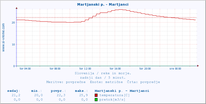 POVPREČJE :: Martjanski p. - Martjanci :: temperatura | pretok | višina :: zadnji dan / 5 minut.