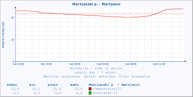 POVPREČJE :: Martjanski p. - Martjanci :: temperatura | pretok | višina :: zadnji dan / 5 minut.