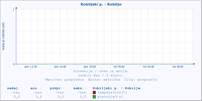 POVPREČJE :: Kobiljski p. - Kobilje :: temperatura | pretok | višina :: zadnji dan / 5 minut.