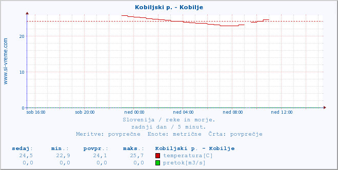 POVPREČJE :: Kobiljski p. - Kobilje :: temperatura | pretok | višina :: zadnji dan / 5 minut.