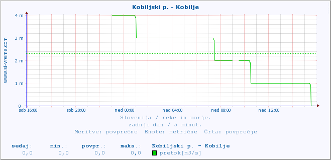 POVPREČJE :: Kobiljski p. - Kobilje :: temperatura | pretok | višina :: zadnji dan / 5 minut.