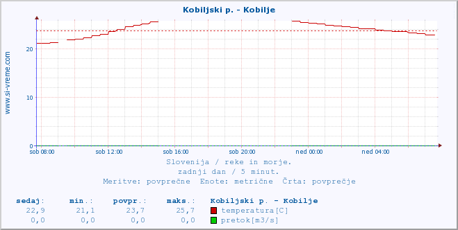 POVPREČJE :: Kobiljski p. - Kobilje :: temperatura | pretok | višina :: zadnji dan / 5 minut.