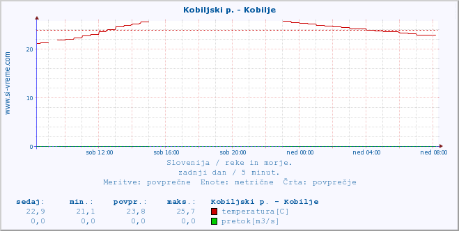 POVPREČJE :: Kobiljski p. - Kobilje :: temperatura | pretok | višina :: zadnji dan / 5 minut.