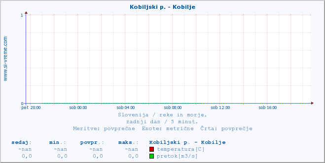 POVPREČJE :: Kobiljski p. - Kobilje :: temperatura | pretok | višina :: zadnji dan / 5 minut.