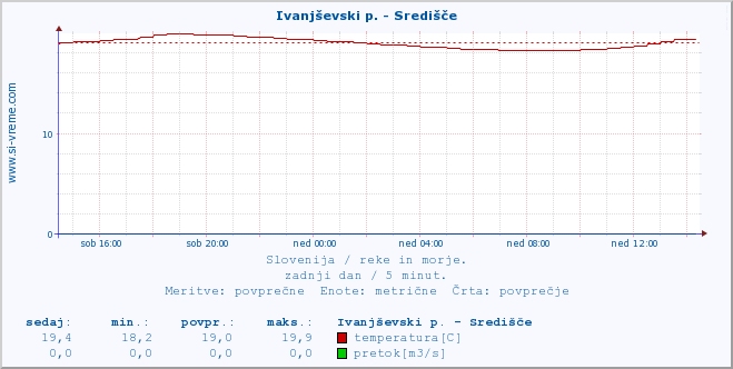 POVPREČJE :: Ivanjševski p. - Središče :: temperatura | pretok | višina :: zadnji dan / 5 minut.