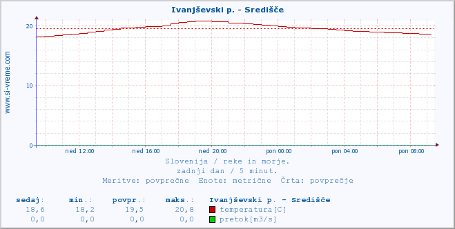 POVPREČJE :: Ivanjševski p. - Središče :: temperatura | pretok | višina :: zadnji dan / 5 minut.