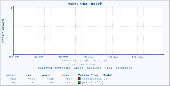 POVPREČJE :: Velika Krka - Hodoš :: temperatura | pretok | višina :: zadnji dan / 5 minut.