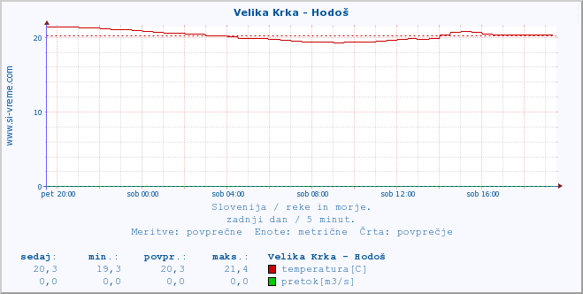 POVPREČJE :: Velika Krka - Hodoš :: temperatura | pretok | višina :: zadnji dan / 5 minut.