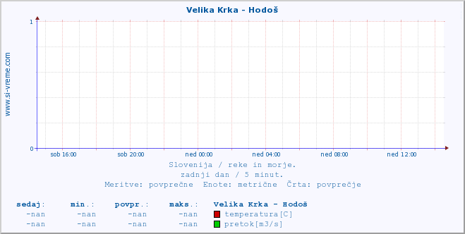 POVPREČJE :: Velika Krka - Hodoš :: temperatura | pretok | višina :: zadnji dan / 5 minut.