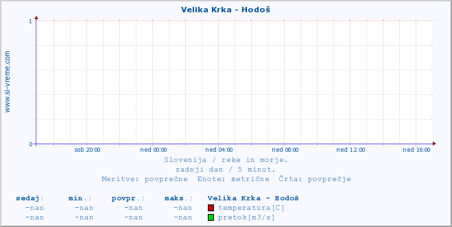 POVPREČJE :: Velika Krka - Hodoš :: temperatura | pretok | višina :: zadnji dan / 5 minut.