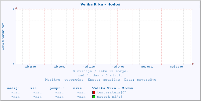 POVPREČJE :: Velika Krka - Hodoš :: temperatura | pretok | višina :: zadnji dan / 5 minut.