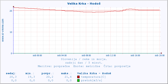 POVPREČJE :: Velika Krka - Hodoš :: temperatura | pretok | višina :: zadnji dan / 5 minut.