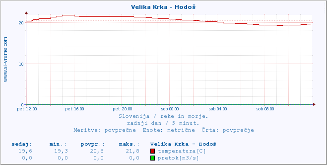 POVPREČJE :: Velika Krka - Hodoš :: temperatura | pretok | višina :: zadnji dan / 5 minut.