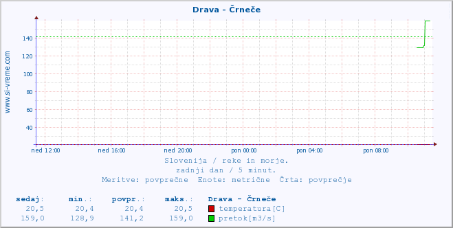 POVPREČJE :: Drava - Črneče :: temperatura | pretok | višina :: zadnji dan / 5 minut.