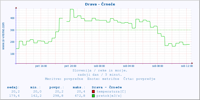 POVPREČJE :: Drava - Črneče :: temperatura | pretok | višina :: zadnji dan / 5 minut.