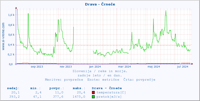 POVPREČJE :: Drava - Črneče :: temperatura | pretok | višina :: zadnje leto / en dan.