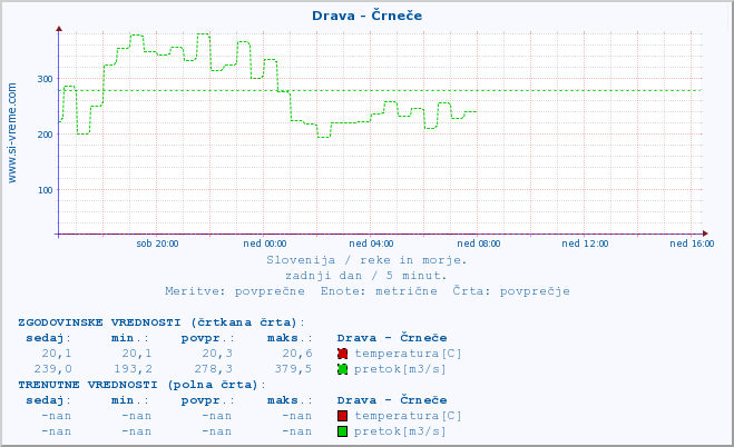 POVPREČJE :: Drava - Črneče :: temperatura | pretok | višina :: zadnji dan / 5 minut.