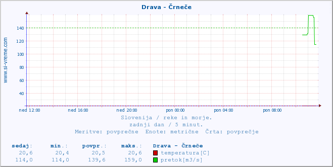 POVPREČJE :: Drava - Črneče :: temperatura | pretok | višina :: zadnji dan / 5 minut.