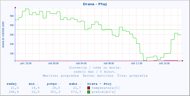 POVPREČJE :: Drava - Ptuj :: temperatura | pretok | višina :: zadnji dan / 5 minut.